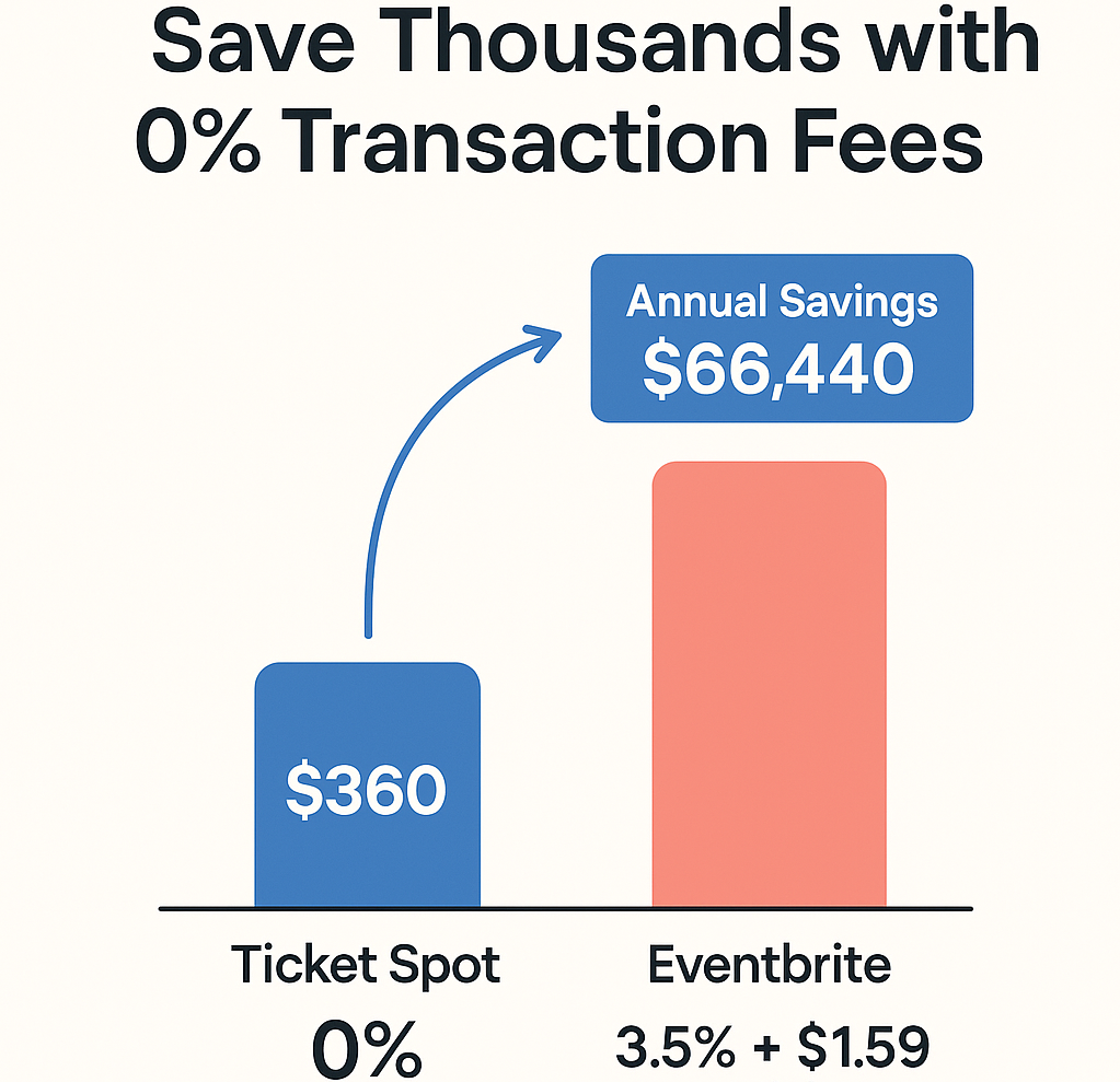Ticket Spot vs Eventbrite: The Best Eventbrite Alternative for Zero Fees